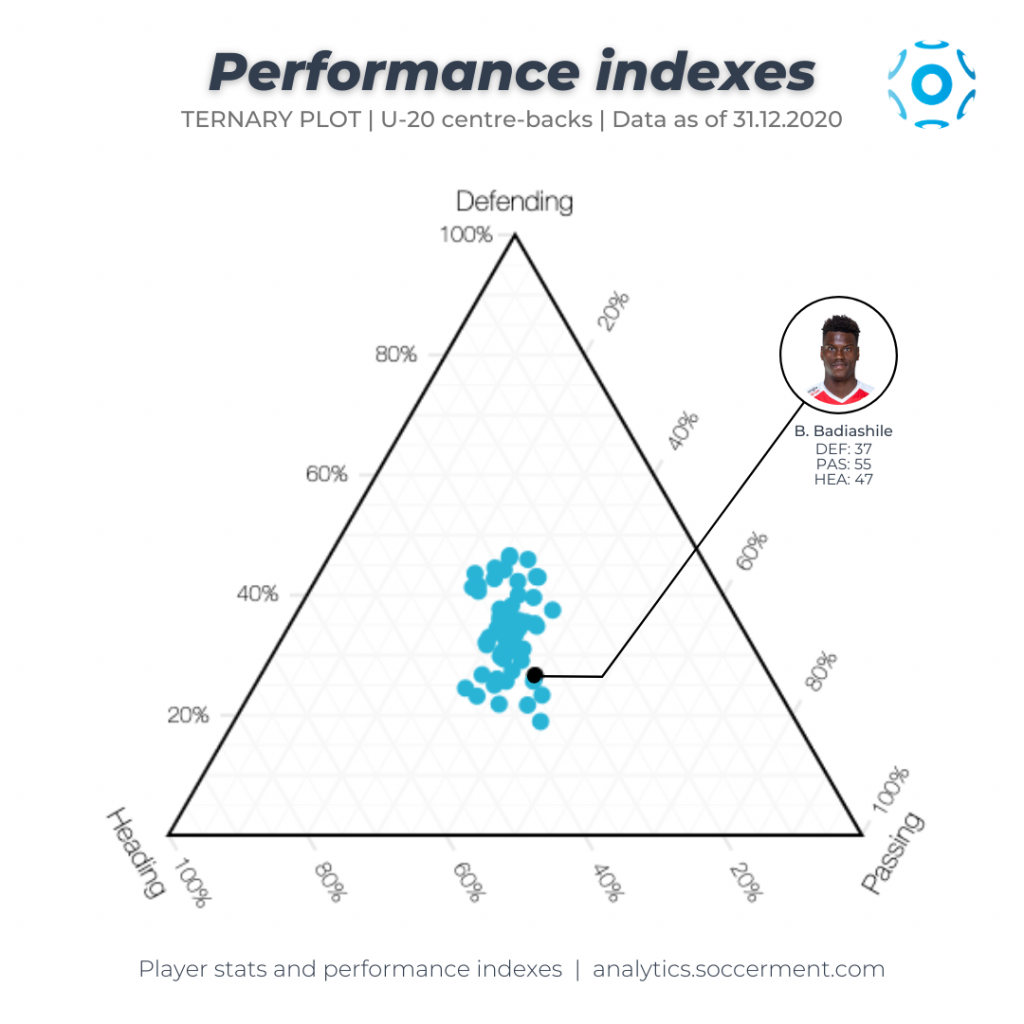 Benoit Badiashile - Diagramma ternario con gli Indici di Performance di Soccerment relativi a Difesa, Passaggi e Gioco aereo.