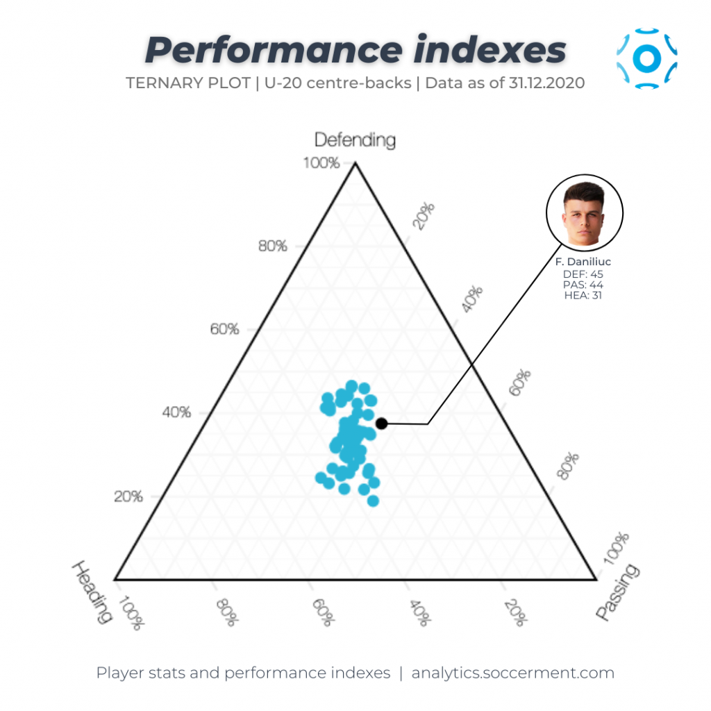 Flavius Daniliuc - Triangolo di Gibbs con gli Indici di Performance di Soccerment relativi a Difesa, Passaggi e Gioco aereo. 