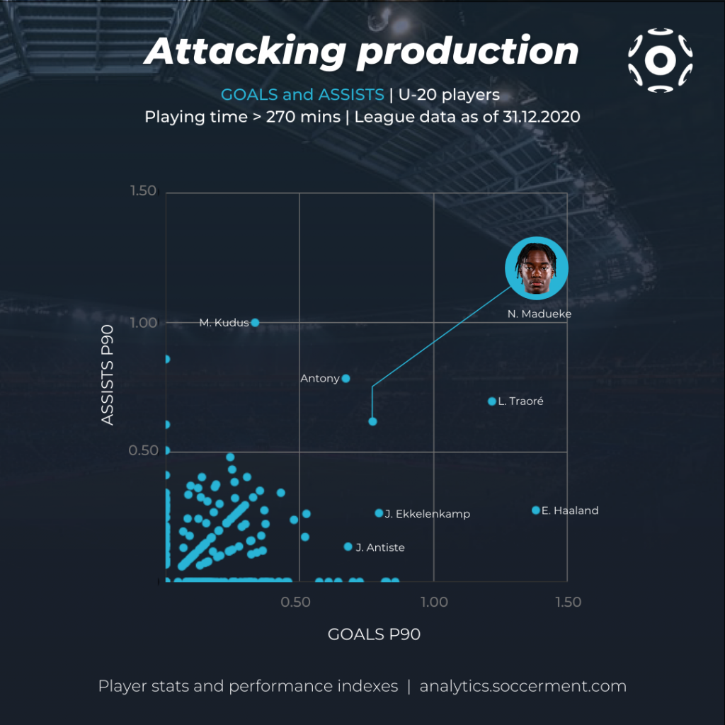 Noni Madueke - Scatter plot with goals and assists per 90 minutes for the under-20 players in Soccerment's database 