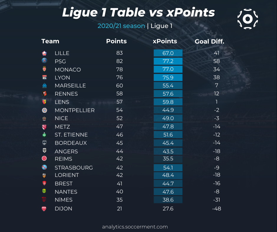 League 1 table france