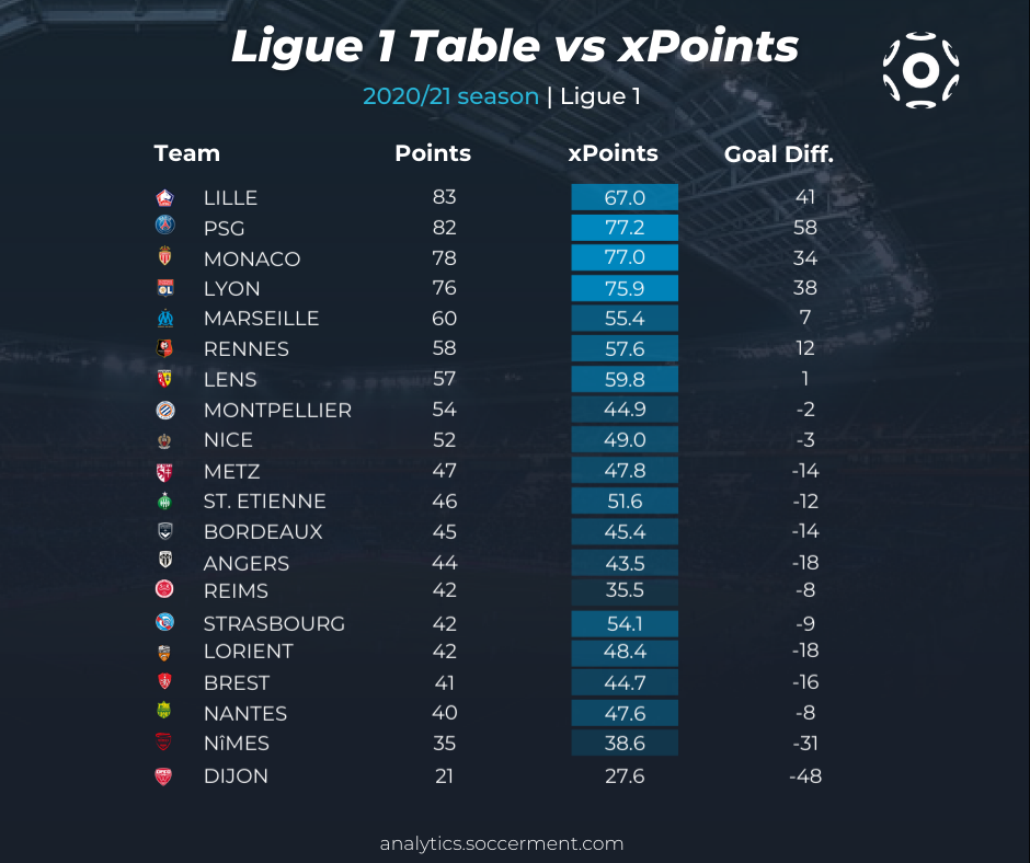 Expected goals table: Championship, 2021-22