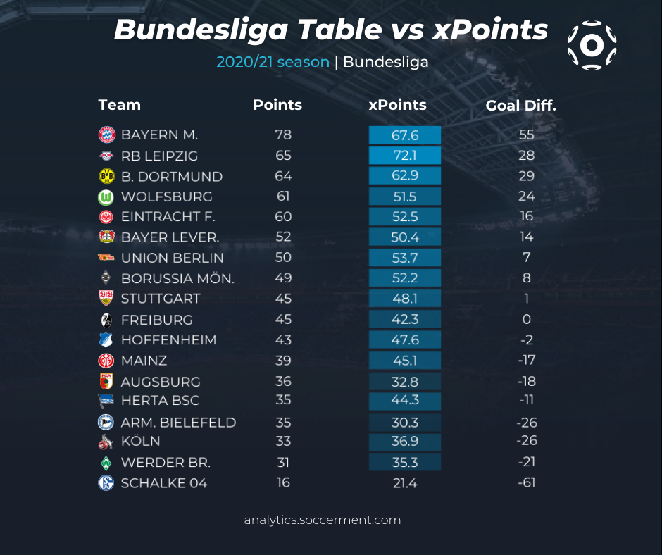 Bundesliga 21/22: um resumo da temporada
