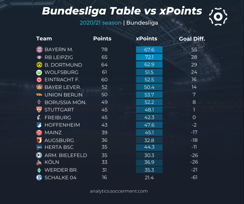 538 predictions for the Bundesliga table 22/23. : r/futebol