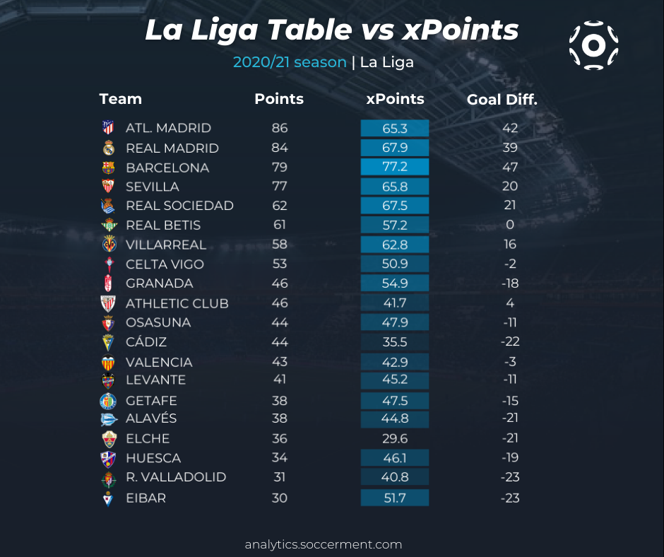 La liga table 2021