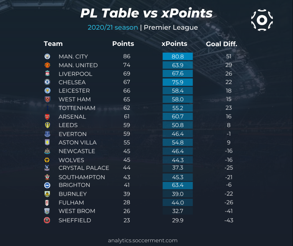 How the 2021/22 Championship table is predicted to look for