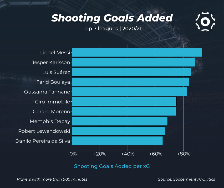 Expected goals table: Championship, 2020-21