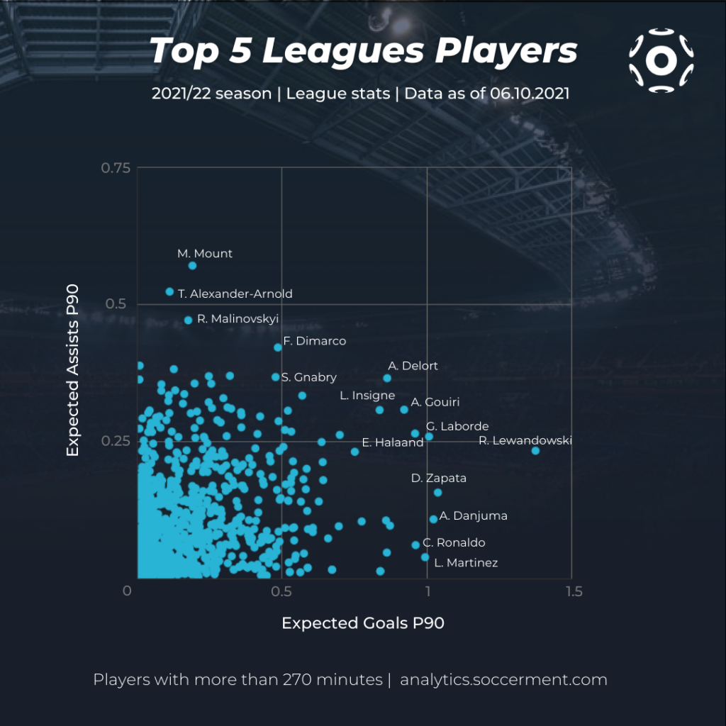 Expected goals table: Championship, 2021-22