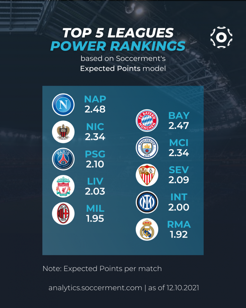 More goal chances and more ball in play: North and Western European leagues  top ranking - Inside World Football