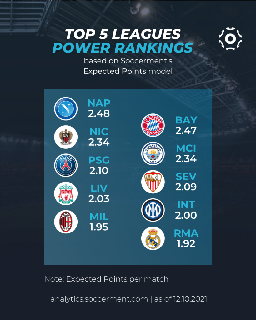 The Strongest Leagues in World Football