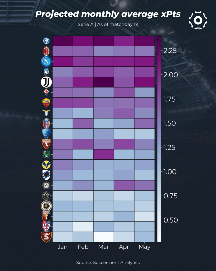 Serie A 2021/22 table progress after every fully completed