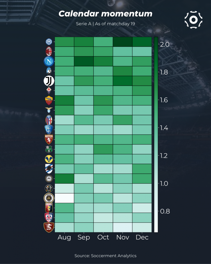 Serie A 2021/22 table progress after every fully completed