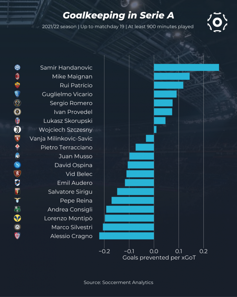 Expected goals table: Championship, 2021-22