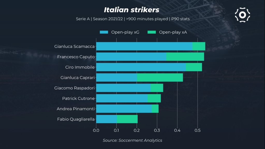 Comparisonator - Bests of Italian Serie B in 5 Parameters - 2021/22 Season