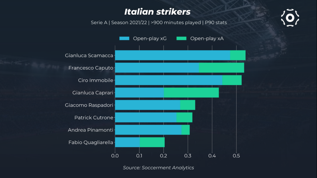 Bests of Italian Serie B in 5 Parameters - 2021/22 Season - Comparisonator