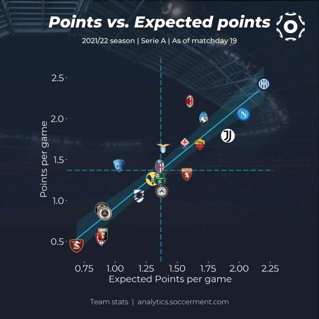 Expected goals table: Championship, 2021-22