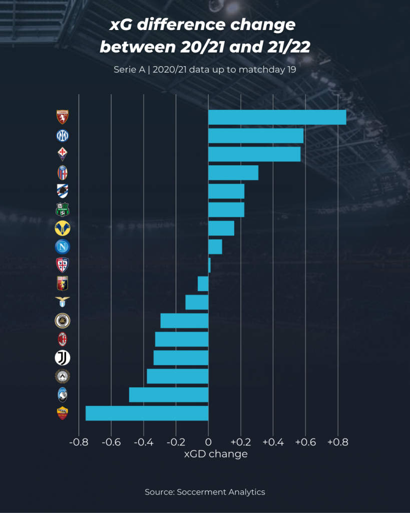 Serie A 2021/22 table progress after every fully completed