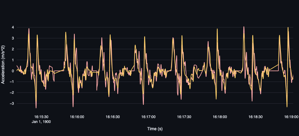 Improvements on GPS Acceleration Accuracy